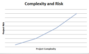 Risk and Complexity