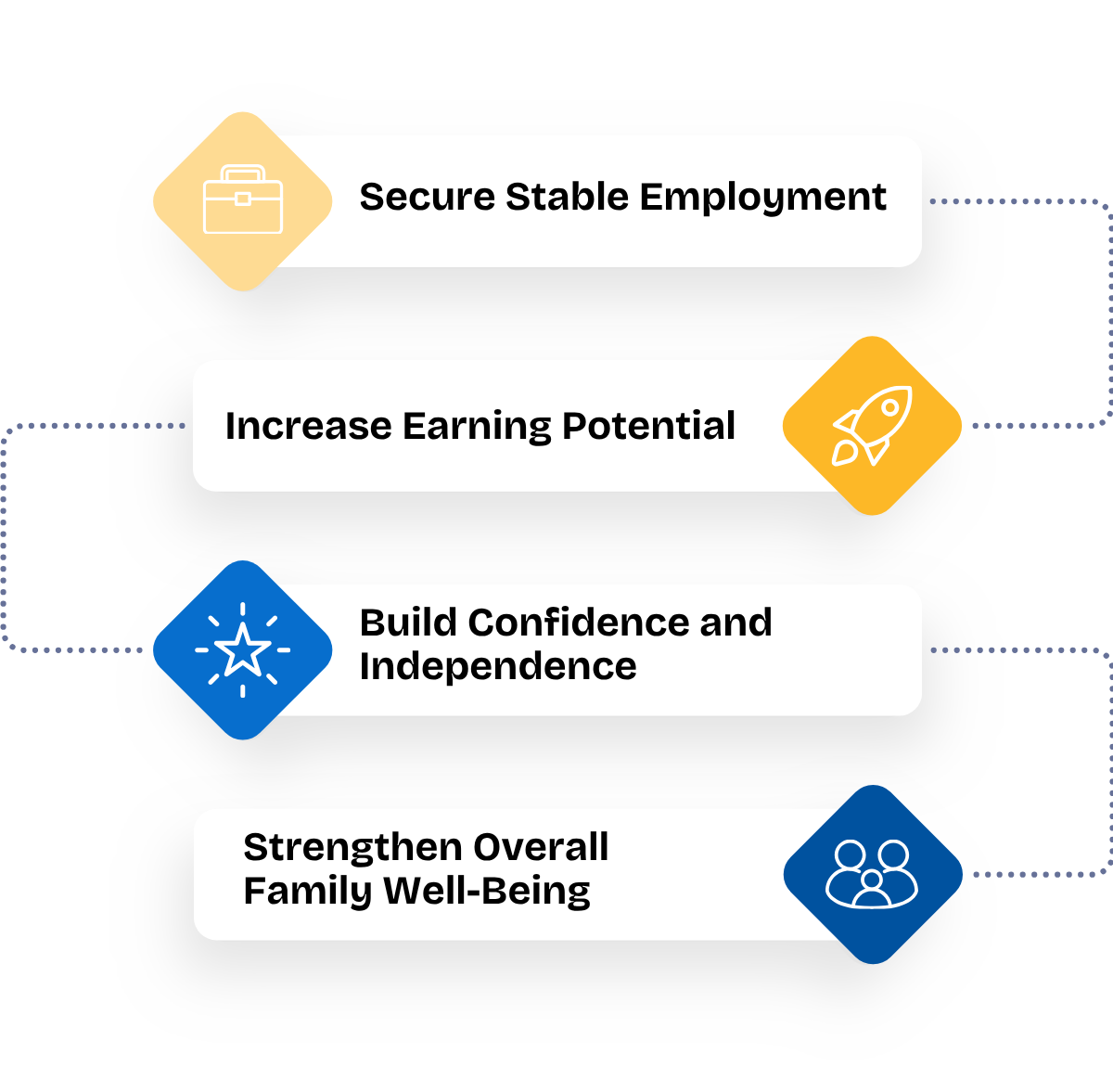 Employment and Training in Strengthening Preservation Services