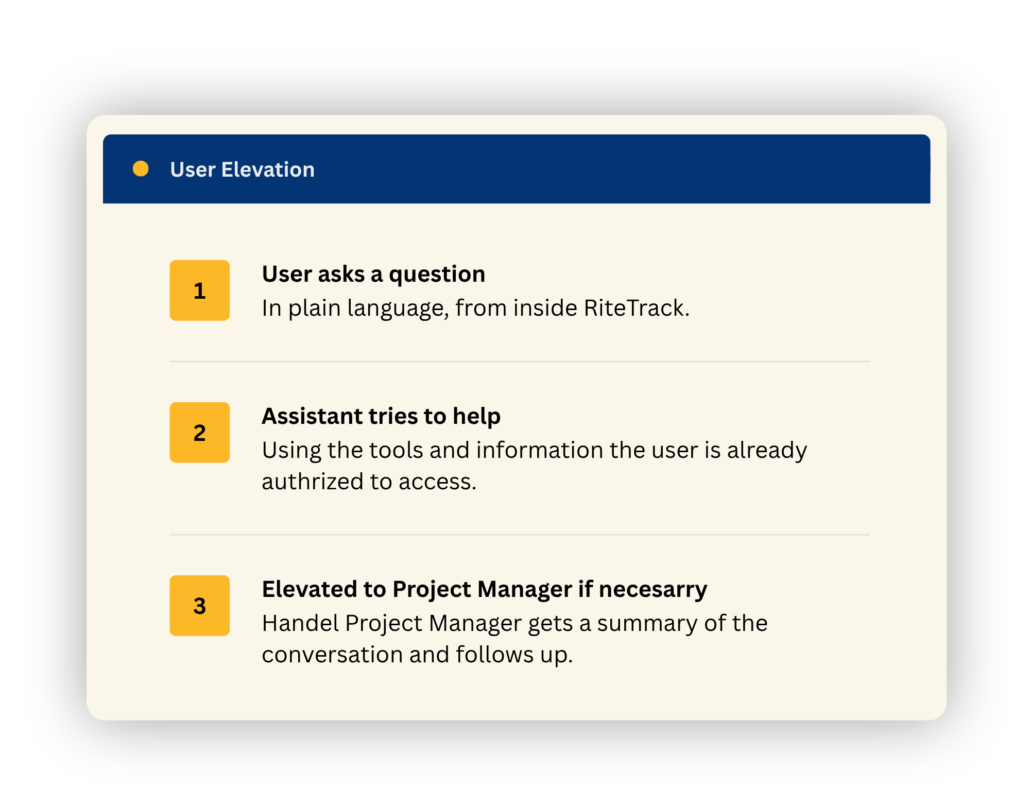 RT AI Human Support Flow
